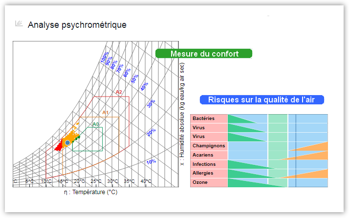 Etat du bâtiment / mesures
